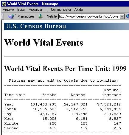Pgina capturada em 10/10/1999: o contador do Censo dos EUA j tinha ultrapassado os 6 bilhes