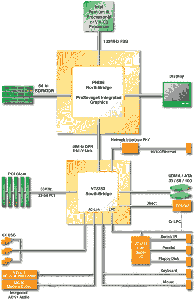 Diagrama de blocos para o VIA ProSavageDDR PN266T